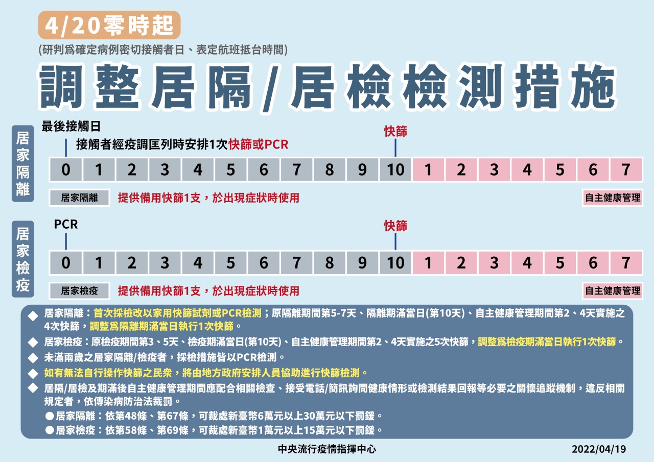 1110419指揮中心公告調整居隔居檢檢測措施