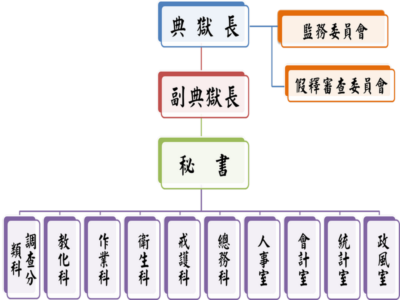 組織架構圖